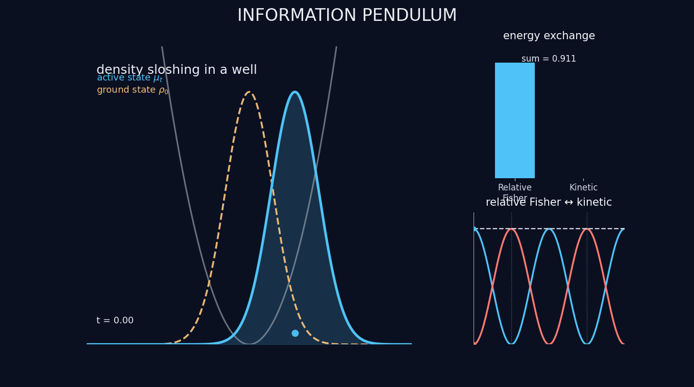 Probability density sloshing through the HO ground state.