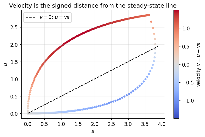Induction and repression loop colored by positive and negative RNA velocity around the steady-state line.